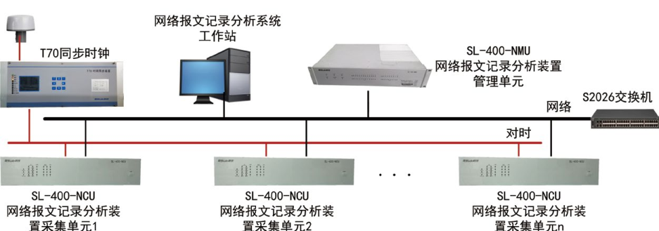 SL400 網(wǎng)絡(luò)報(bào)文記錄分析系統(tǒng)